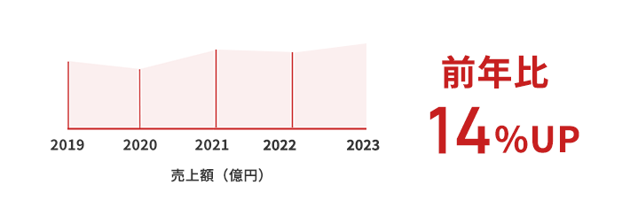 売上推移